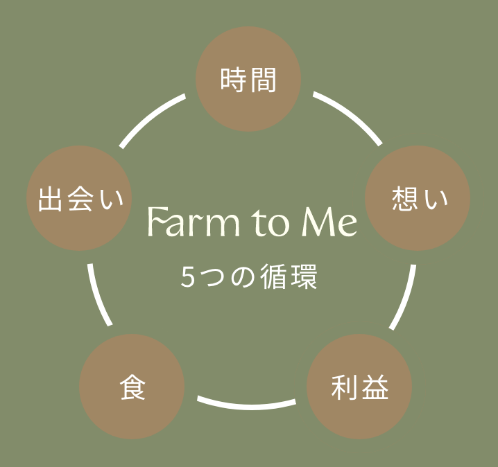 Farm to Me 5つの循環